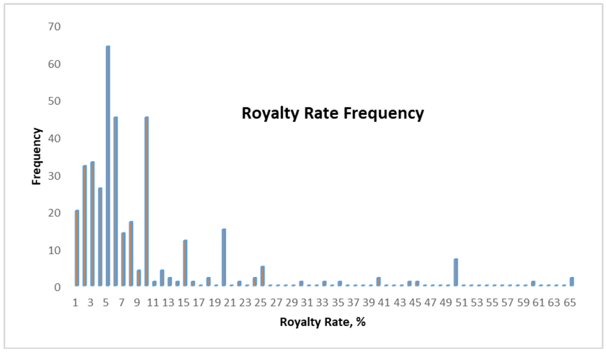 Royalty Rate Frequency